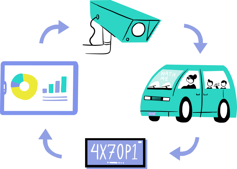 Car Wash analytics using cameras to validate license plates.