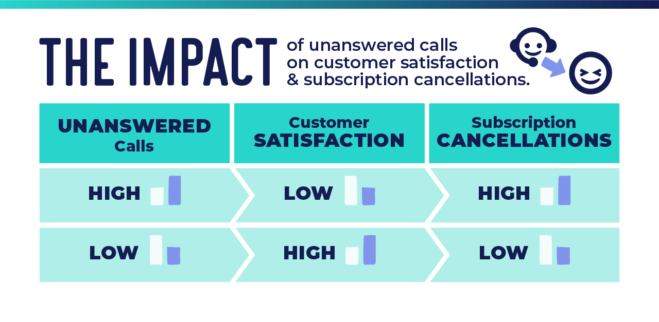 A graph showing the impact of unanswered calls on membership cancellation rates. It shows that a high rate of
          unanswered calls leads to low customer satisfaction and high membership cancellations. A low rate of unanswered calls
          leads to high customer satisfaction and low membership cancellations.