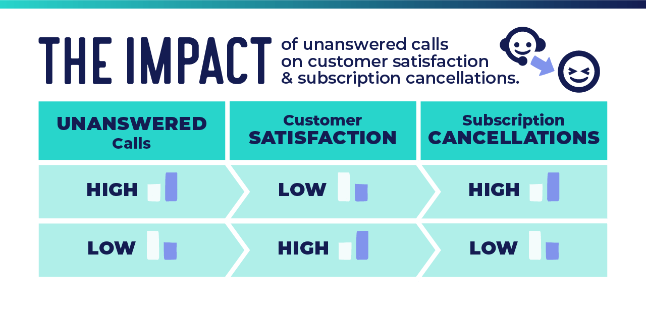A graph showing the impact of unanswered calls on membership cancellation rates. It shows that a high rate of
unanswered calls leads to low customer satisfaction and high membership cancellations. A low rate of unanswered calls
leads to high customer satisfaction and low membership cancellations.