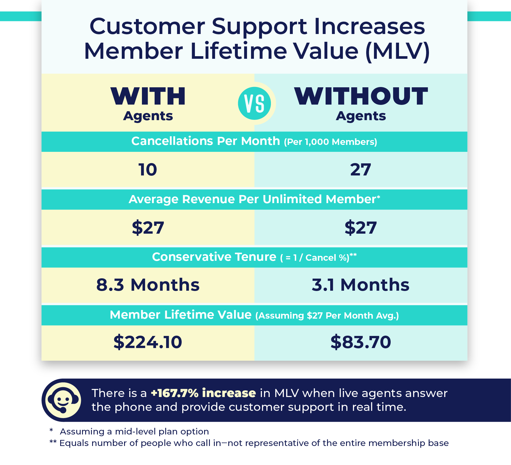 A graph showing the effect of EverWash Assist on membership cancellations. With EverWash agents, cancellations go
down and member lifetime value goes up.